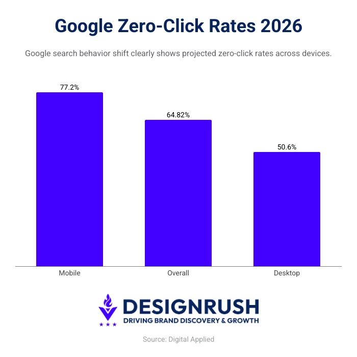 Google Zero-Click Rates in 2026
