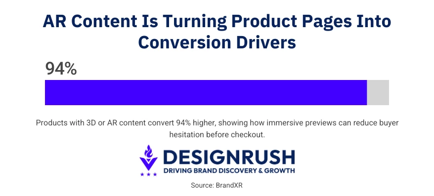 AR/VR converts at higher rates