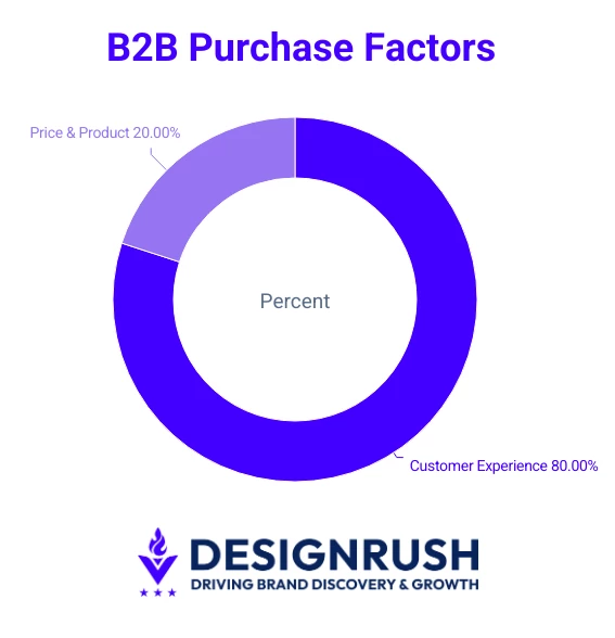 B2B Purchase Factors in UX statistics B2B purchase factors compared