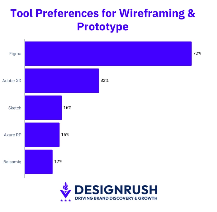 B2B Tool Preferences compared