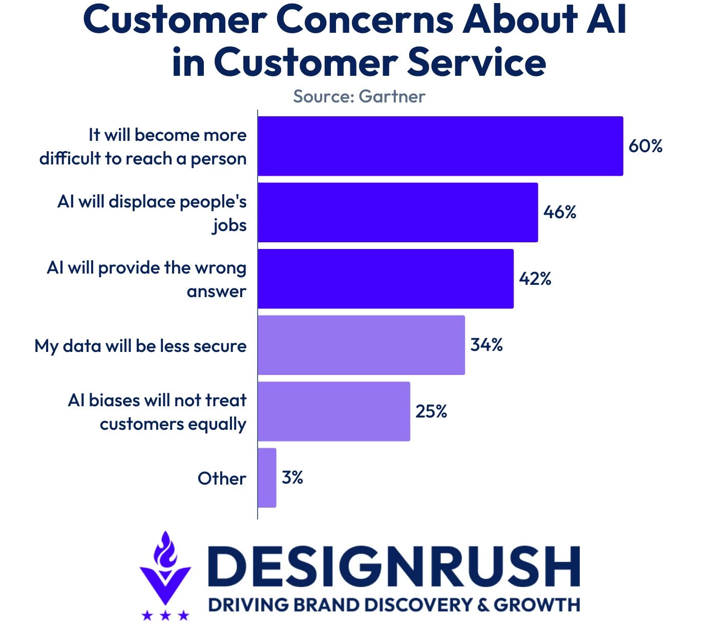 customer-concerns-about-ai-in-customer-service Concerns about AI use in Customer Service