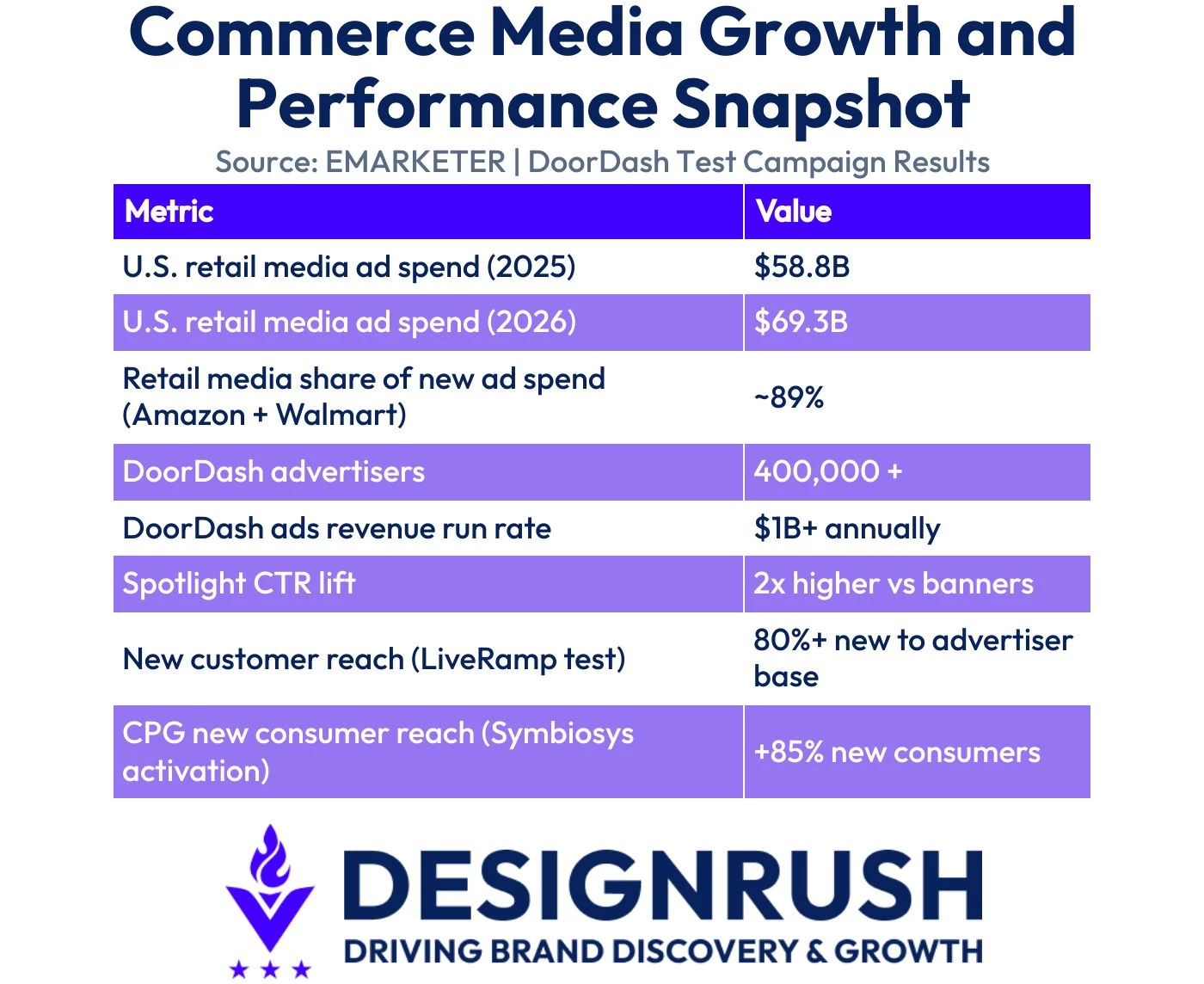 commerce-media-growth-performance Commerce media market growth and DoorDash metrics.