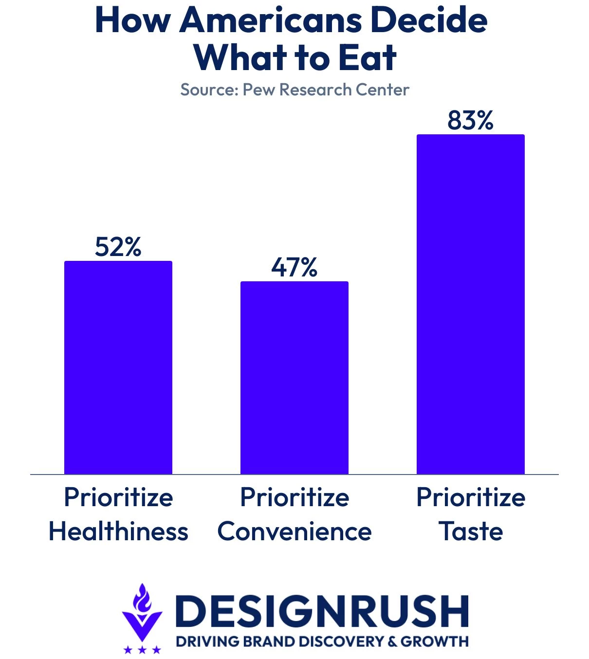 U.S. consumer data on how they decide what to eat, according to Pew Research Center