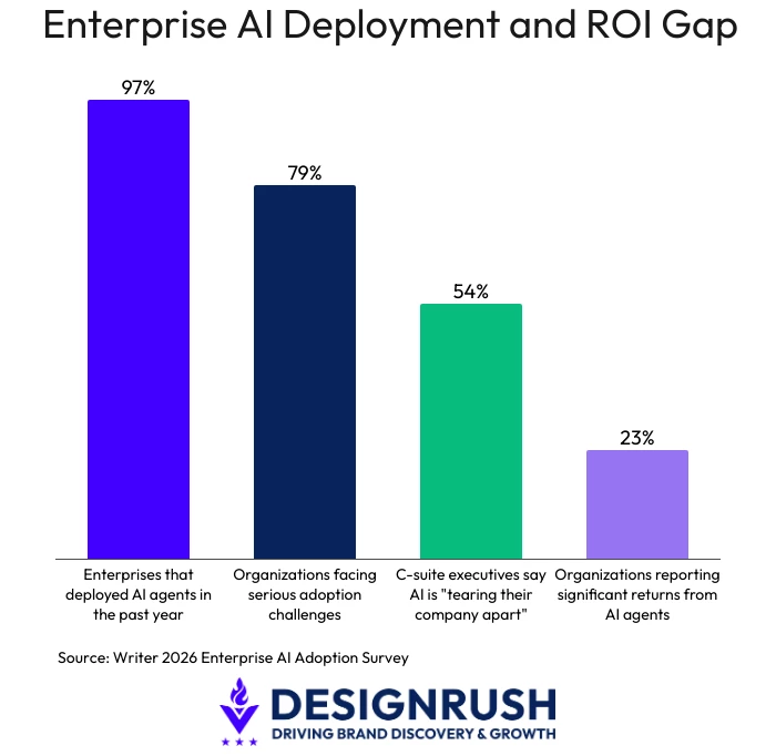 Enterprise AI Deployment and ROI Gap, 2026 A breakdown of enterprise AI adoption rates versus returns, based on responses from 2,400 executives and employees globally.