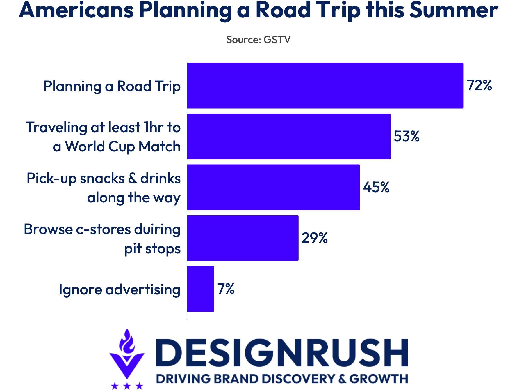 americans-planning-a-road-trip-this-summer GSTV data on Americans who are planning road trips this summer and browse convenience stores during pit stops.