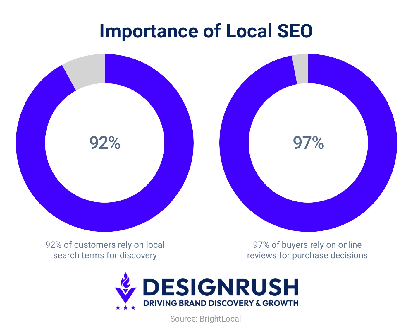 Best Local SEO Companies: Importance of Local SEO chart