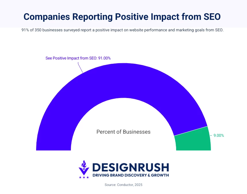 Companies reporting positive impact from SEO