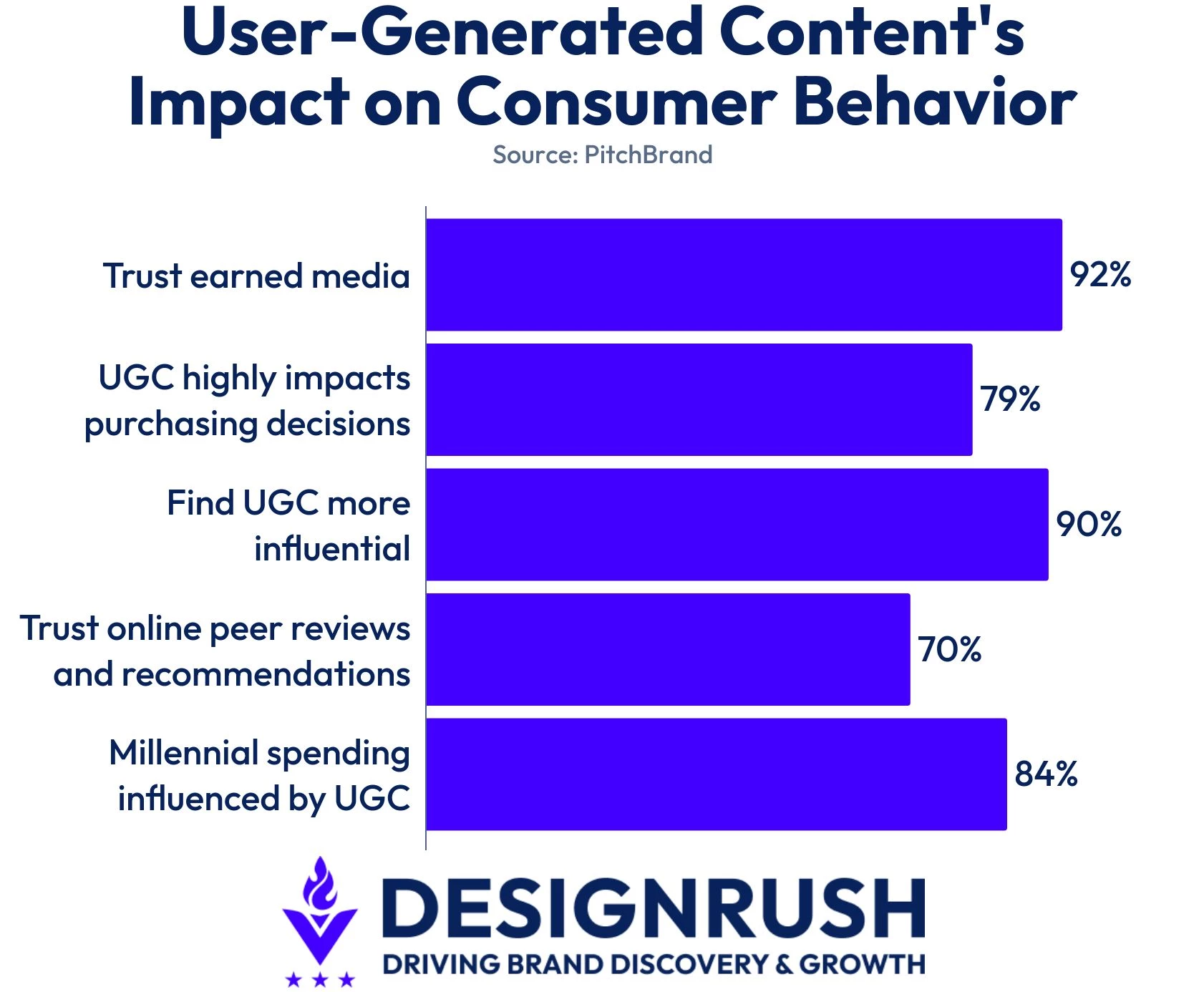 ugc-statistics-for-2026 PitchBrand data on user-generated content's affect on consumer trust.