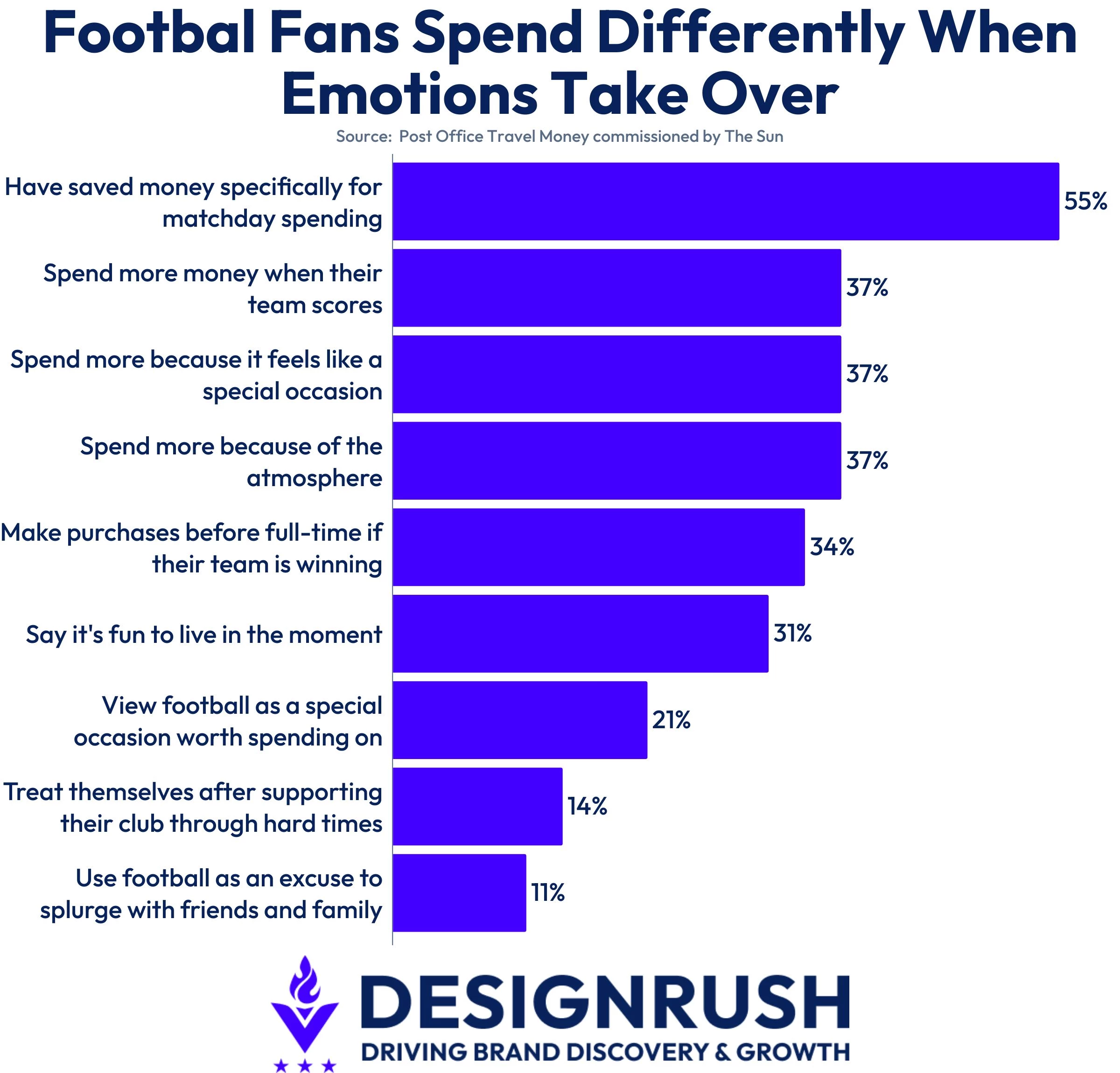 footbal-fans-spend-differently-when-emotions-take-over Data tracking fan spending habits in during matches.