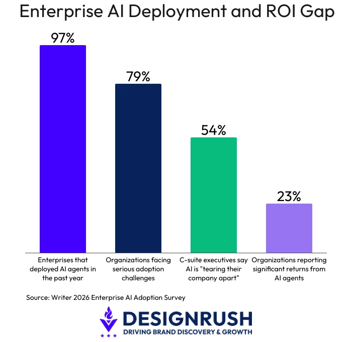 A breakdown of enterprise AI adoption rates versus returns, based on responses from 2,400 executives and employees globally.