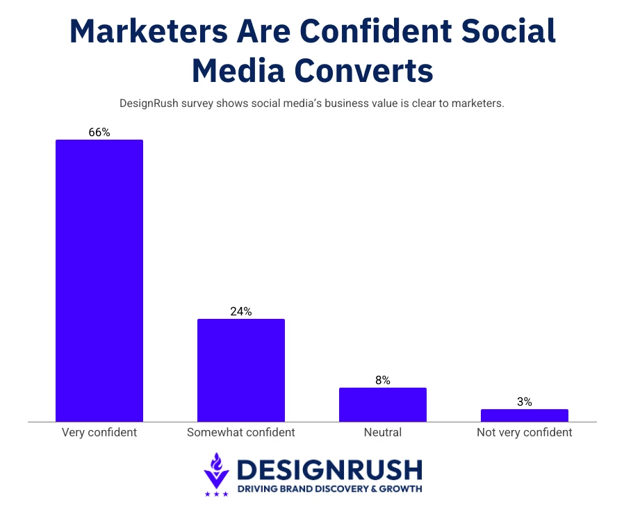 social media marketing revenue statistics chart