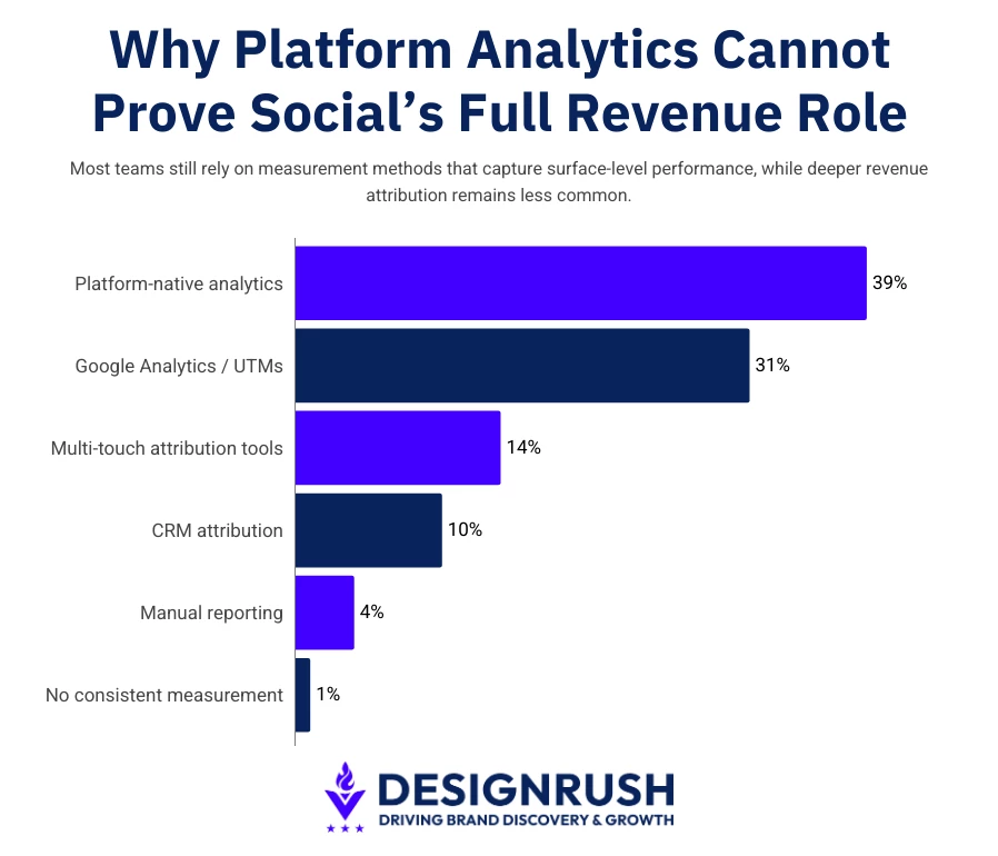 social media marketing statistics platform analytics chart social media marketing statistics platform analytics chart