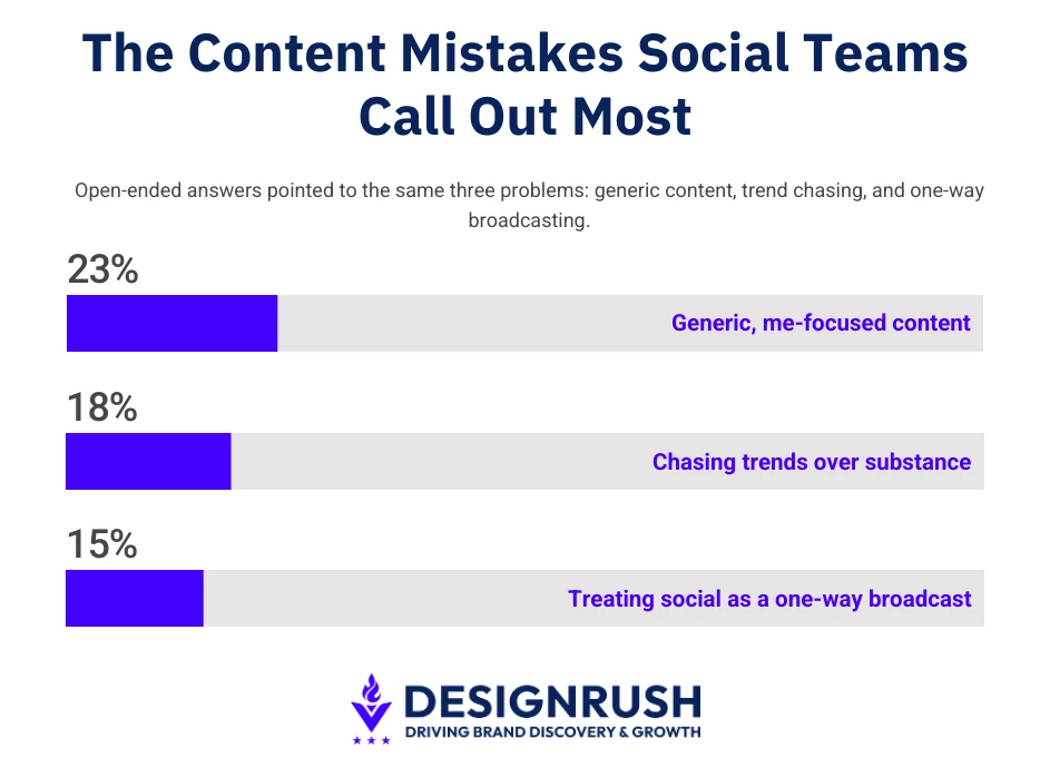 social media marketing statistics: content mistakes