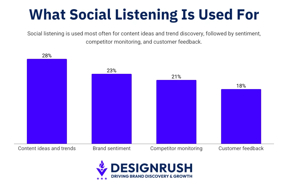 social media marketing statistics: social listening