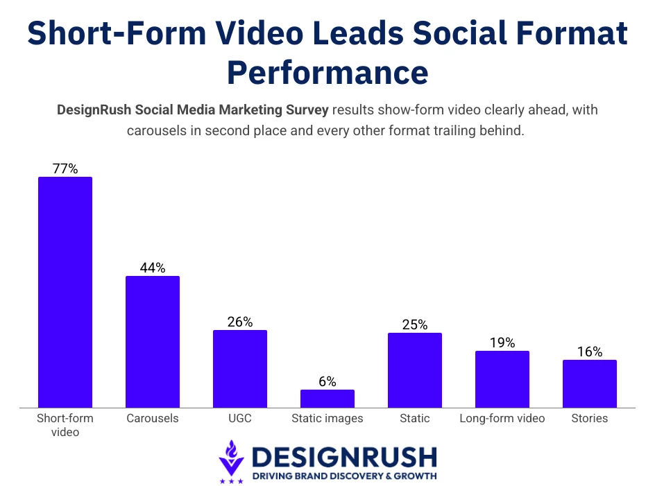 social media marketing statistics: short-form video social media marketing statistics: short-form video