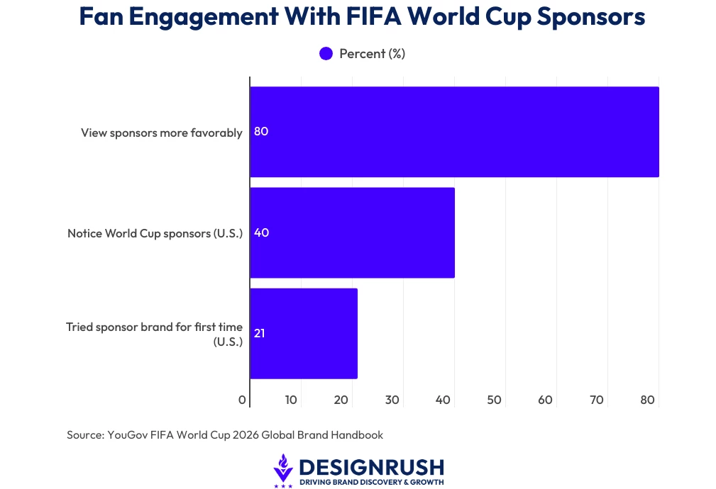 Bar chart showing a YouGov study about fan engagement with World Cup sponsors