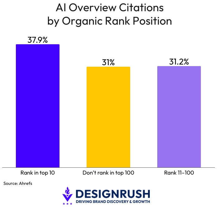 Bar chart showing that 37.9% of AI Overview citations rank in the top 10, 31% do not rank in the top 100, and 31.2% rank between positions 11 and 100, based on an Ahrefs analysis of 4 million AI Overview citations.