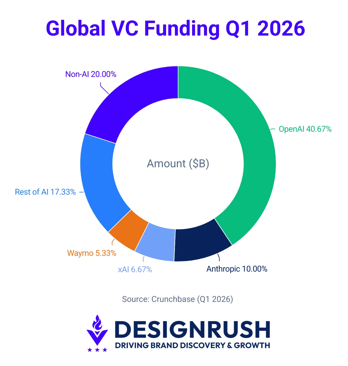 Q1 2026 Venture Capital Breakdown Q1 2026 Venture Capital Breakdown