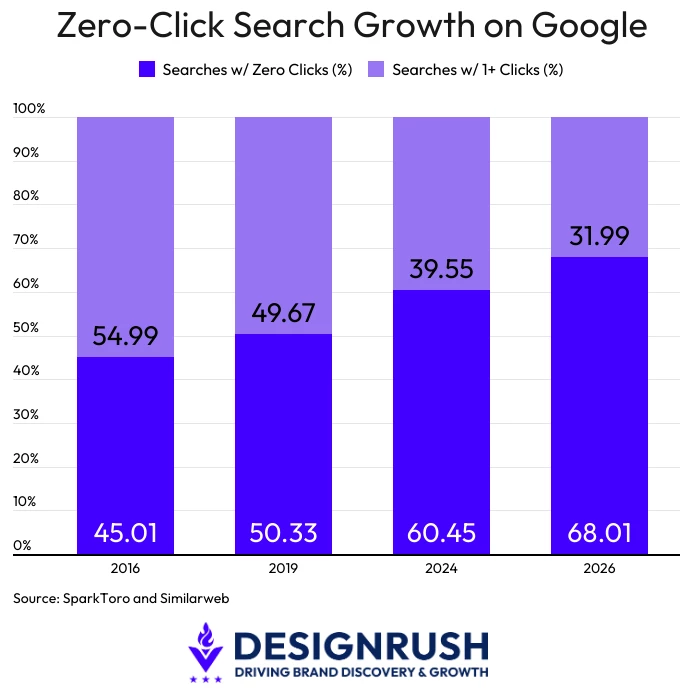 Stacked bar chart showing the share of U.S. Google searches ending without a click grew from 45.01% in 2016 to 68.01% in 2026, based on clickstream data from SparkToro and Similarweb.