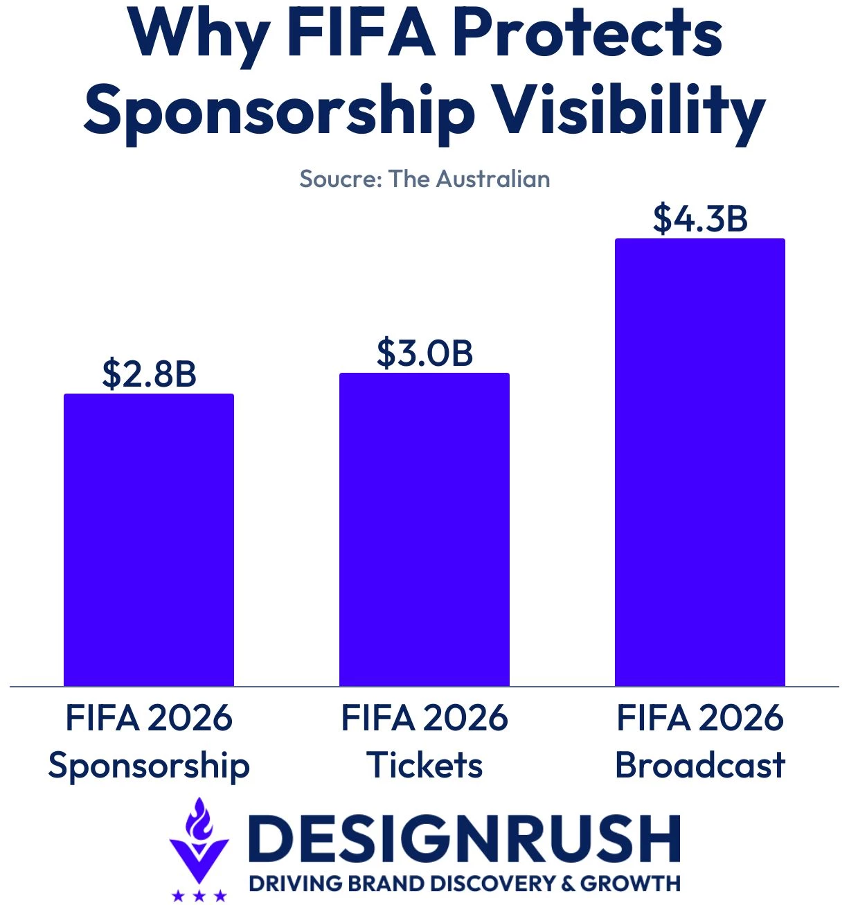 why-fifa-protects-sponsorship-visibility Revenue data of the 2026 FIFA World Cup, according to the Australian.