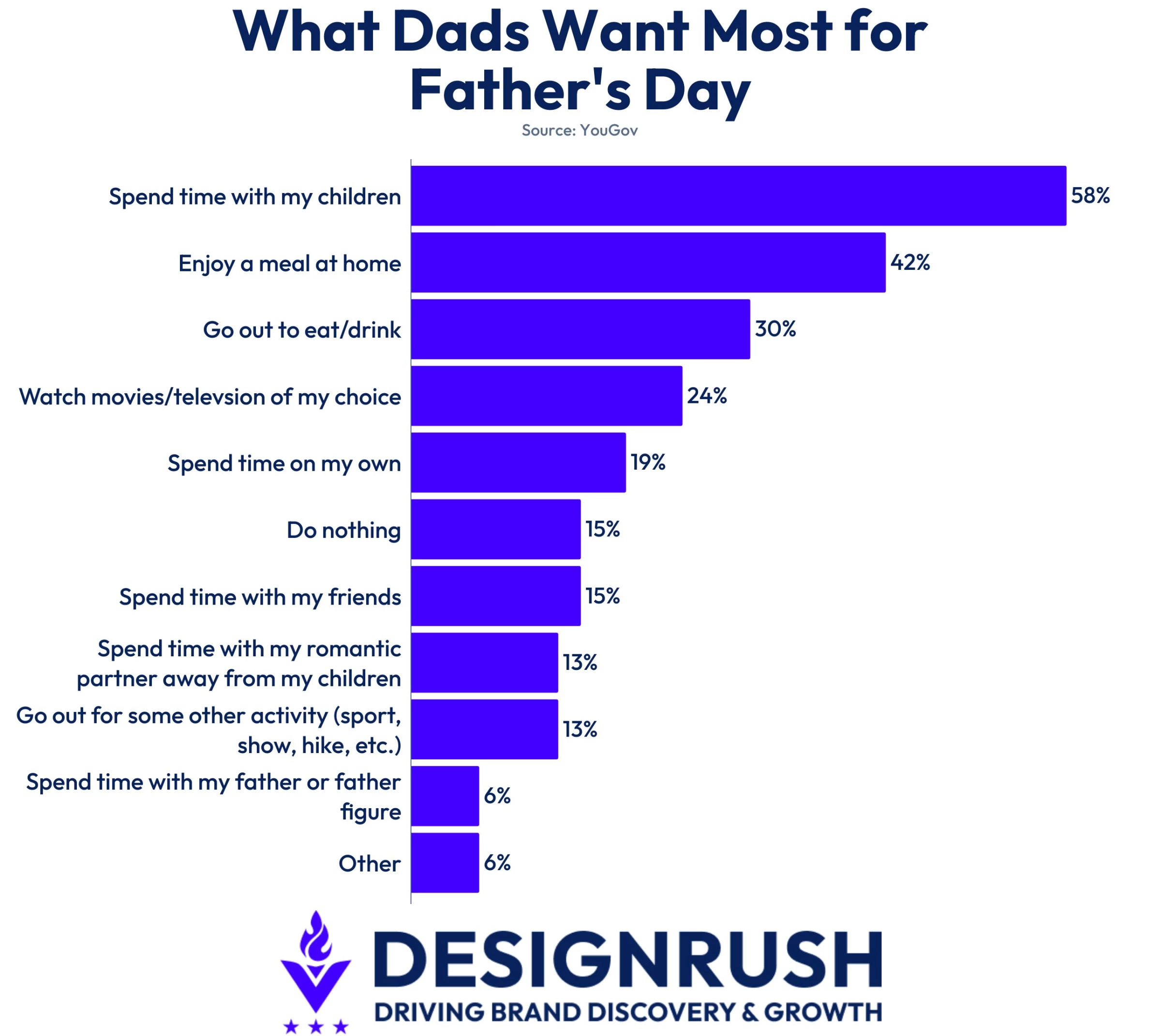 YouGov data on what dads want most for Father's Day.
