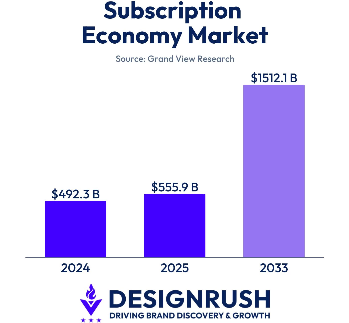 Grand View Research data on the subscription economy market