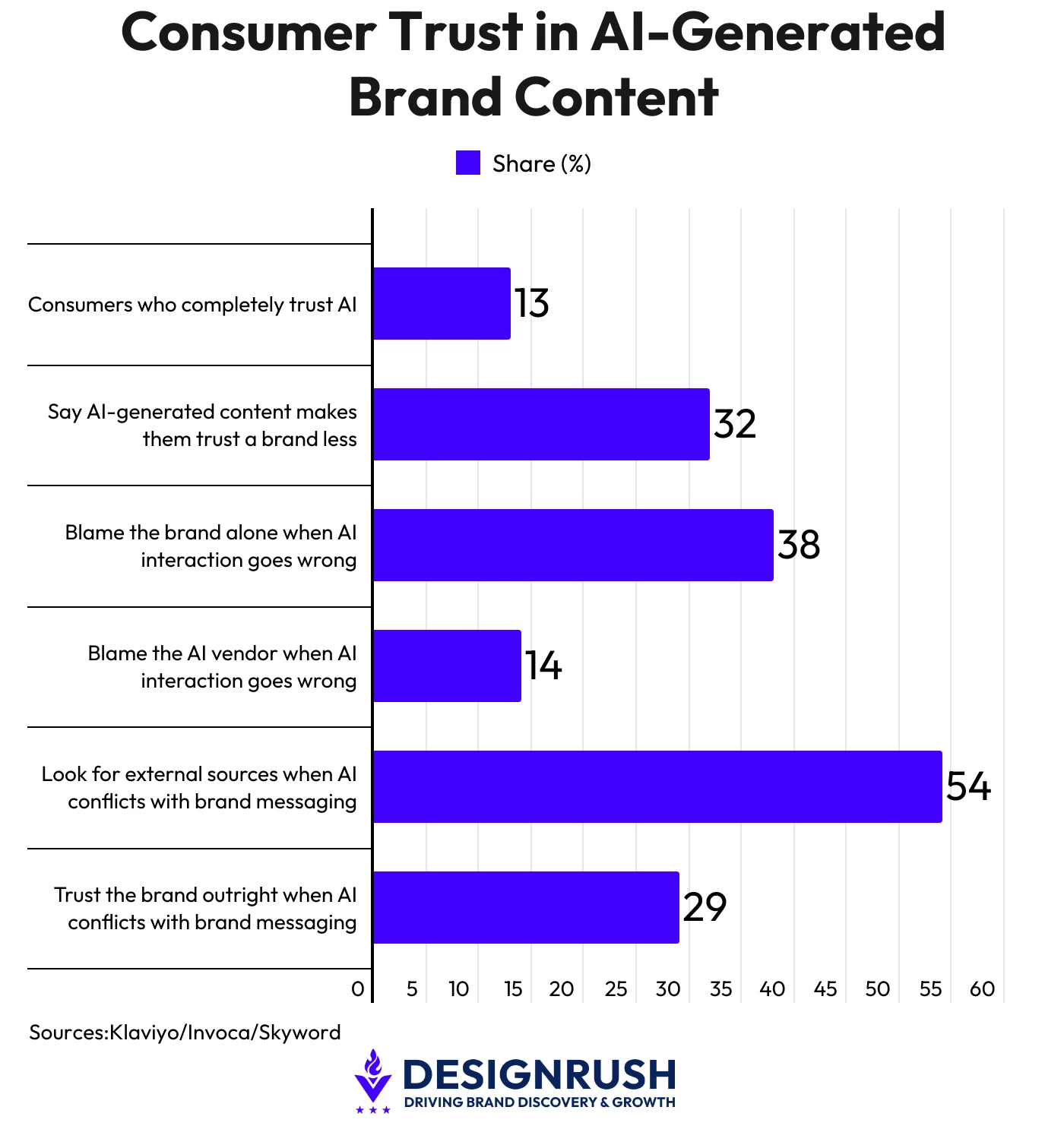 Consumer Trust in AI-Generated Brand Content Bar chart showing consumer trust in AI-generated brand content, with 54% looking for external sources when AI conflicts with brand messaging and only 13% completely trusting AI, per Klaviyo, Invoca and Skyword research.