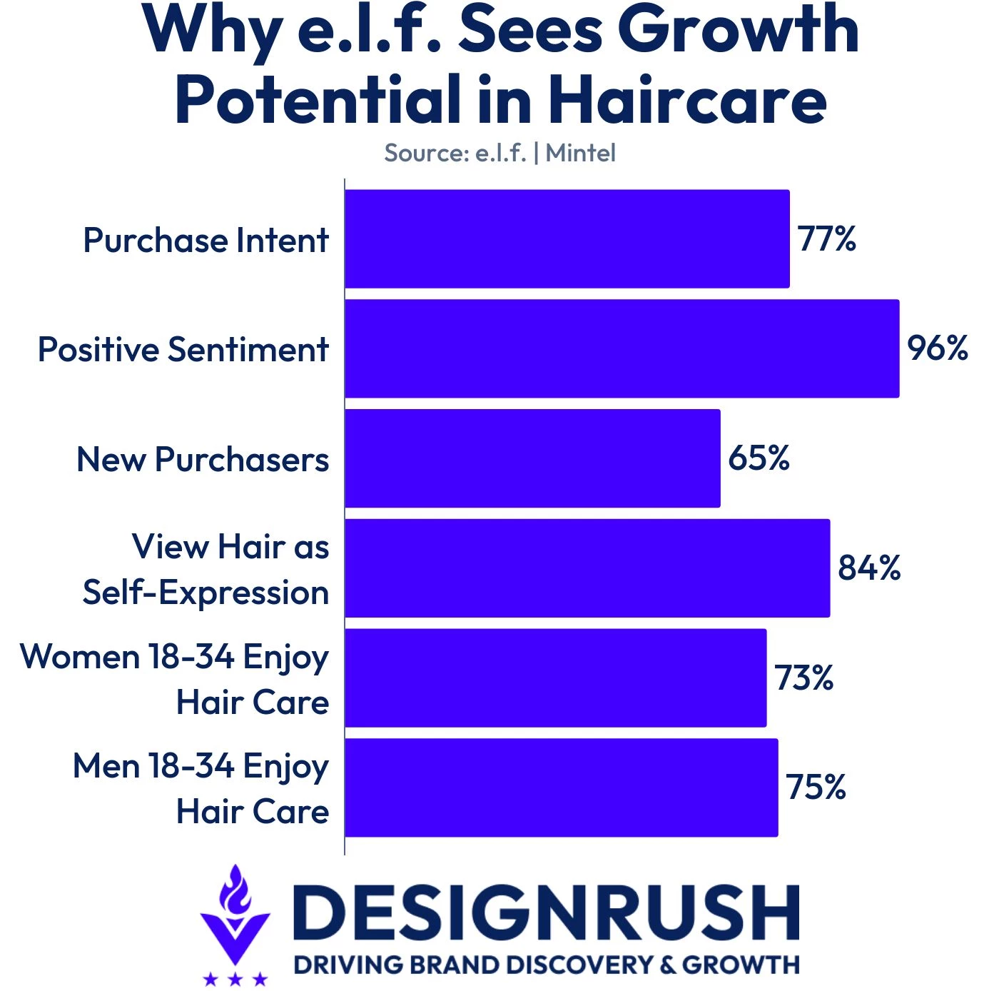 Consumer data on demand and interest in the hair care category.