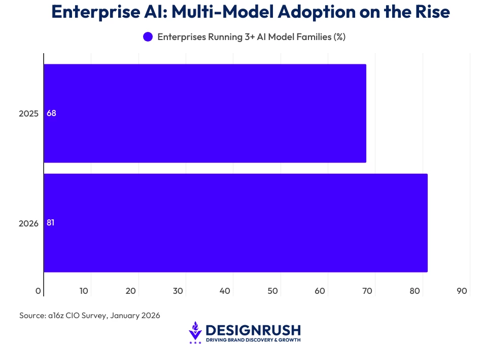 Enterprise AI: Multi-Model Adoption on the Rise A bar chart showing how more enterprises are running multiple AI models in 2026, up 13% from 2025