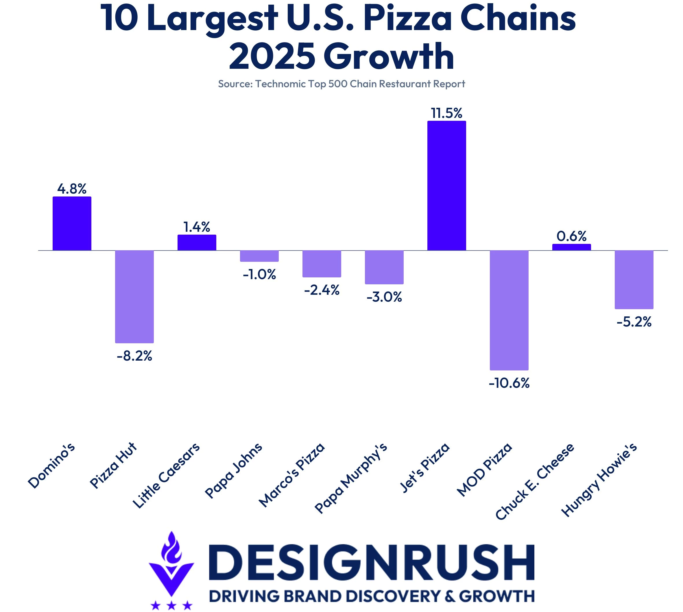 10-largest-us-pizza-chains-2025-growth Growth data of the top 10 US pizza chains in 2025.