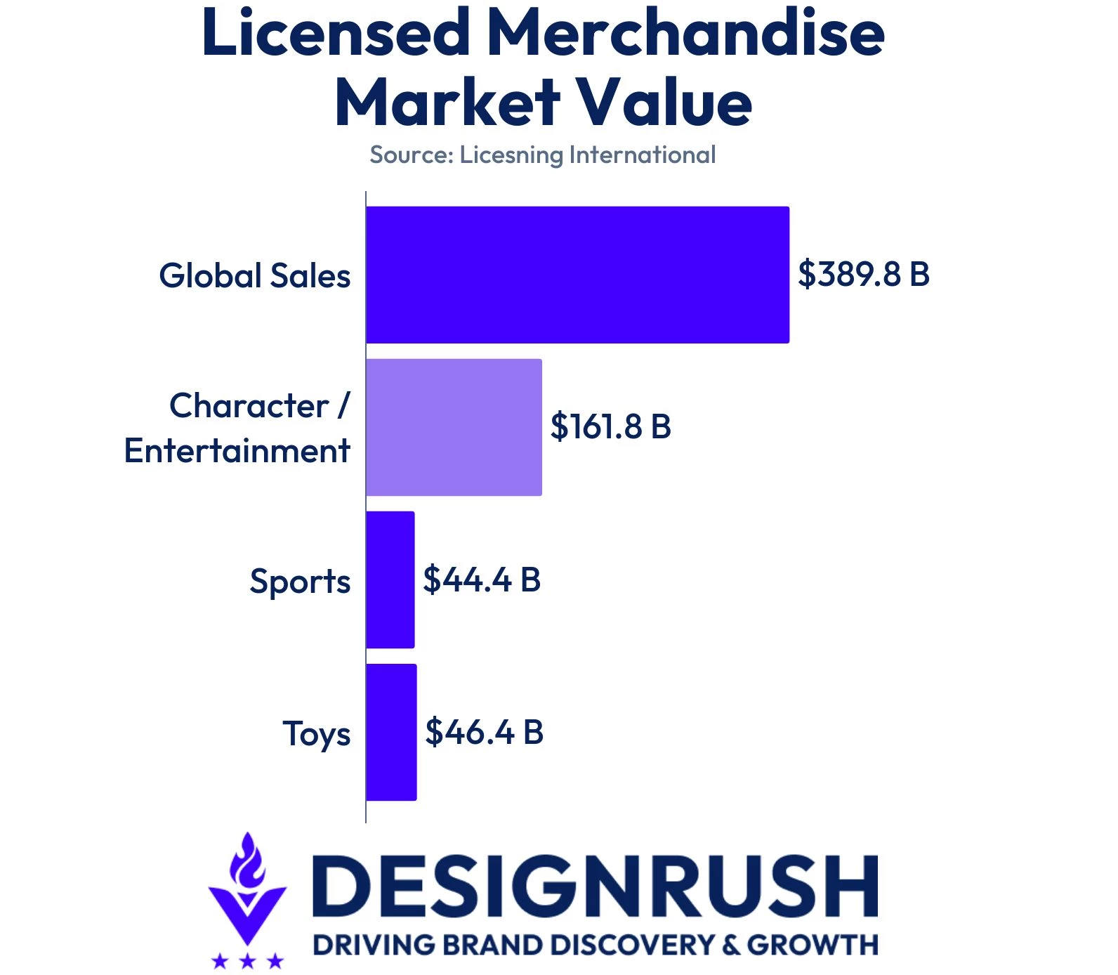Data on licensed merchandise market value from Licensing International.