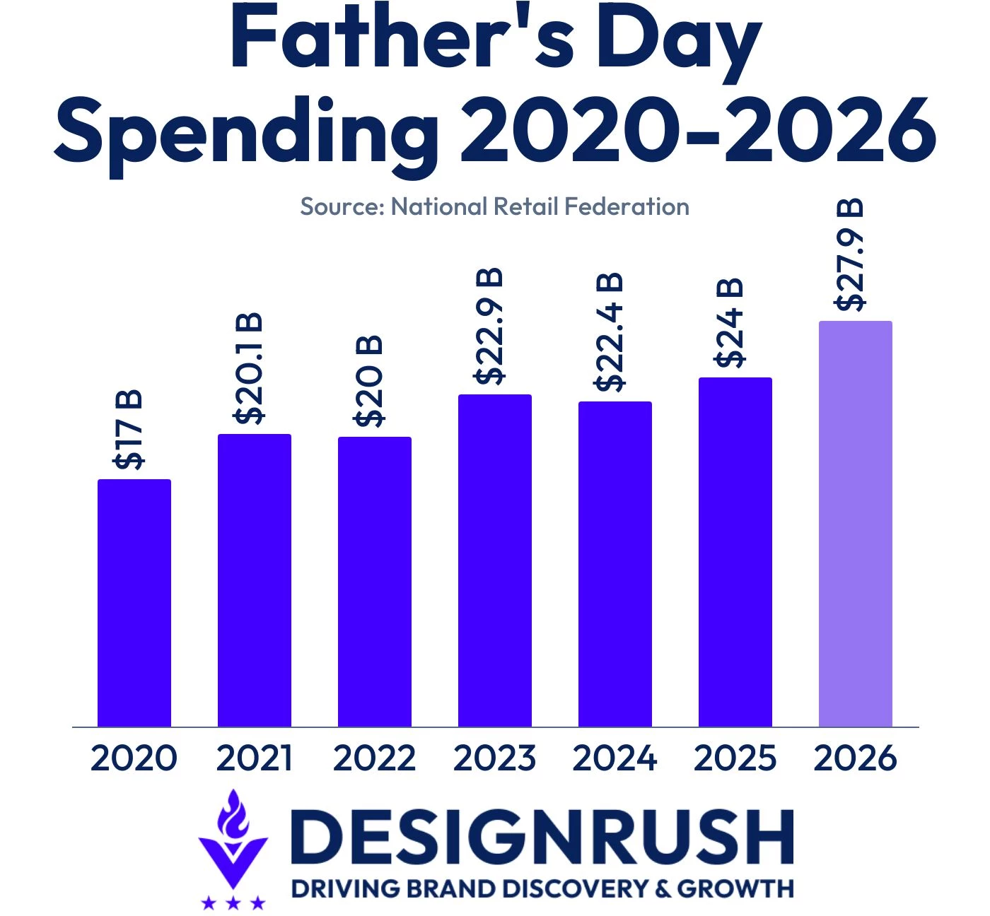NRF Data on consumer spend for Father's Day between 2020 and 2026.