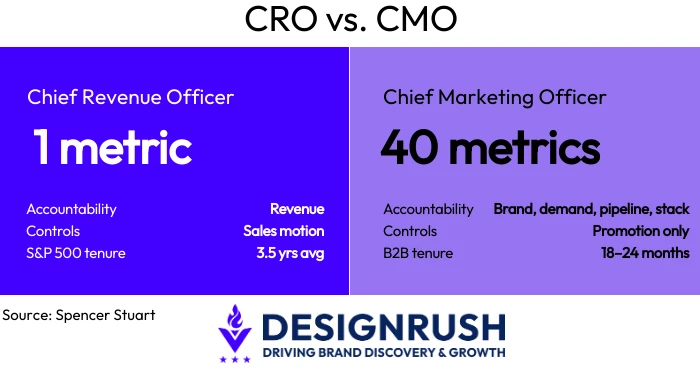 CRO vs. CMO comparison showing the revenue-focused CRO against the CMO's broader accountability and 18-24 month B2B tenure.
