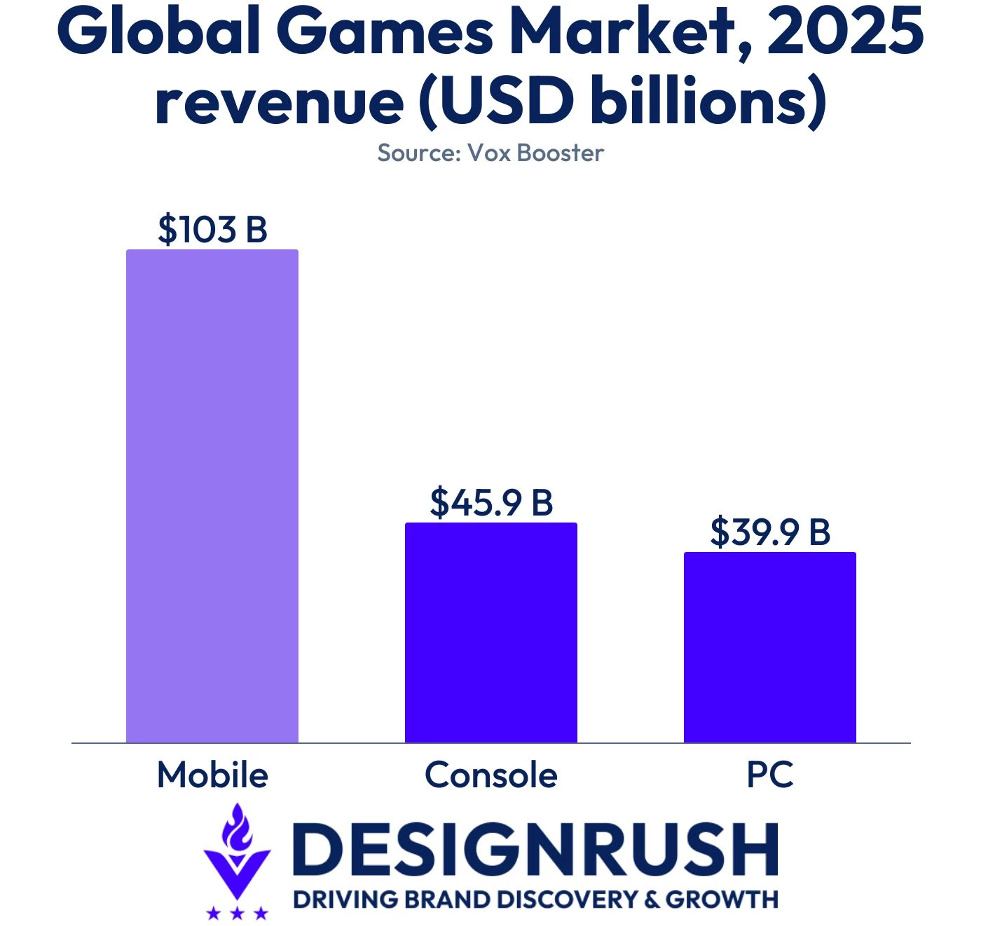 global-games-market-by-segment-2025-revenue-usd-billions Global game market revenue 2025 data