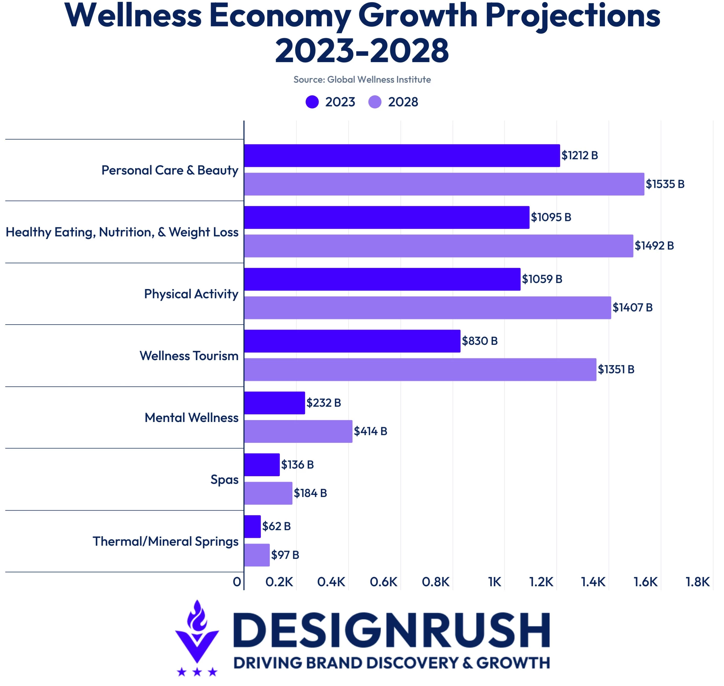 Wellness economy growth projections 2023-2028 from the Global Wellness Institute