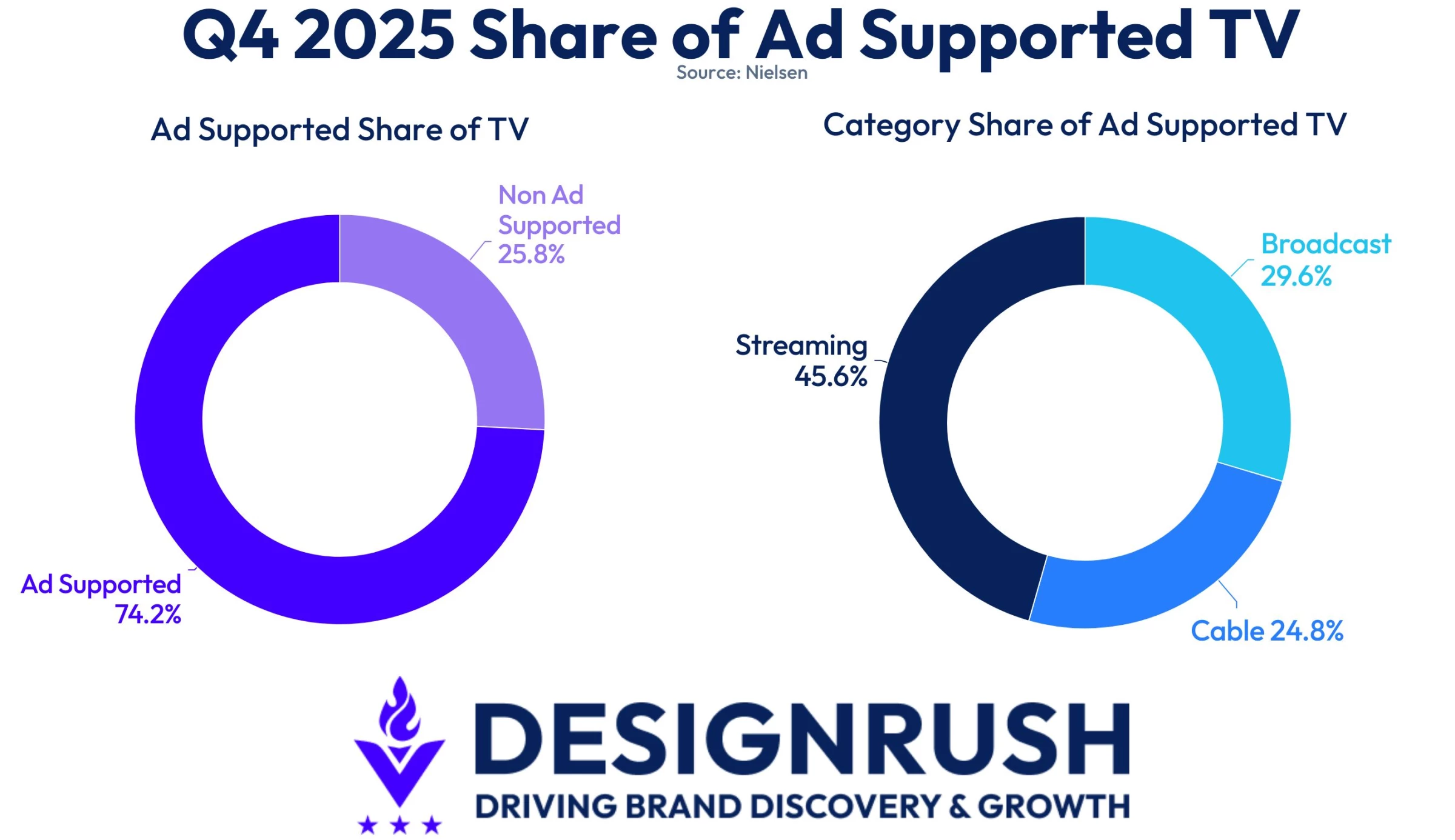quarterly-share-of-ad-supported-tv-viewing-in-the-us Nielsen data on the ad supported TV viewership in the U.S.