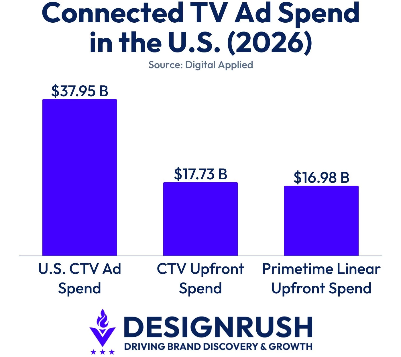 connected-tv-ad-spend-in-the-us U.S. CTV ad spend data from Digital Applied.