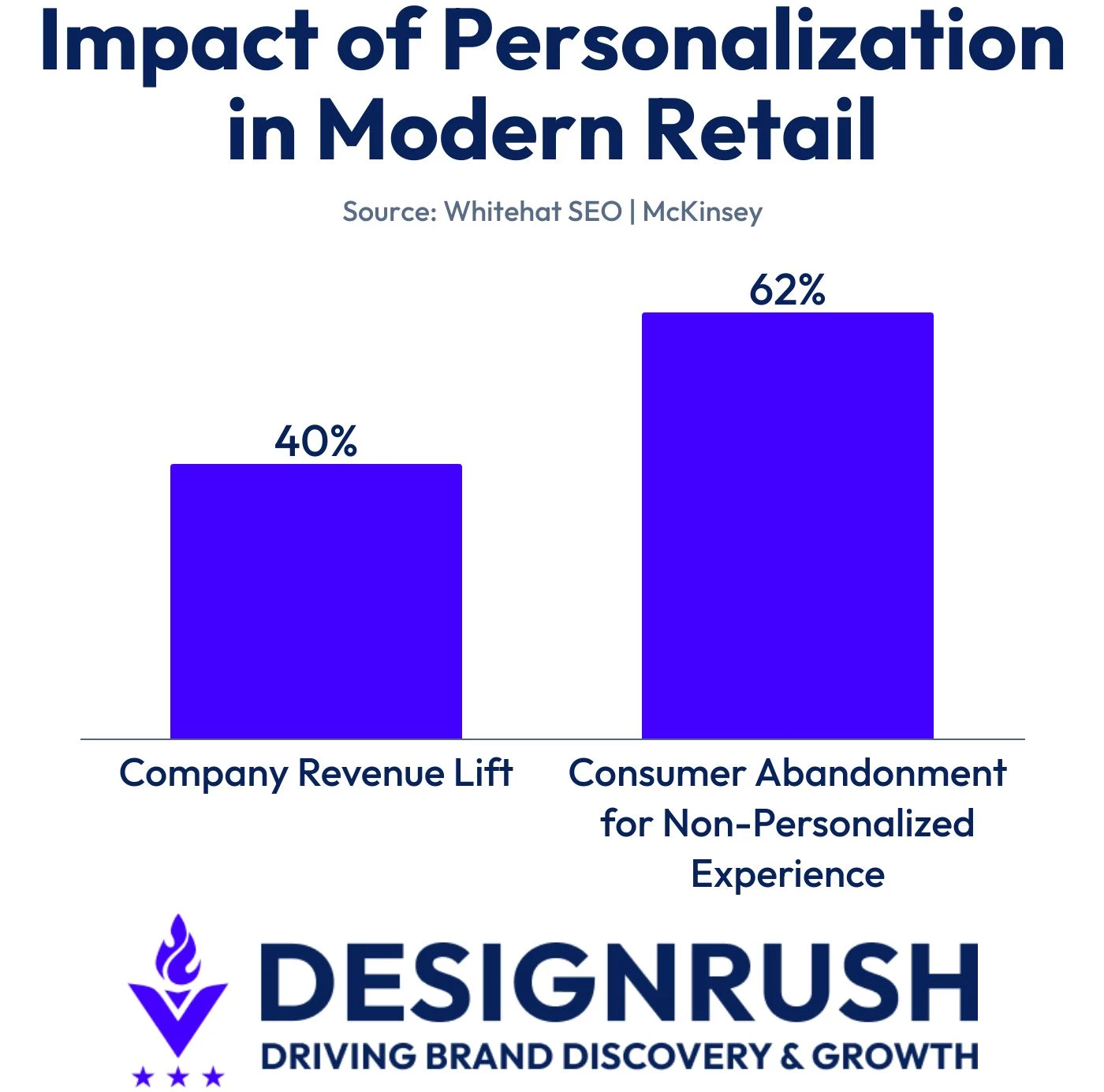 Stats on the impact that personalization has in modern retail.