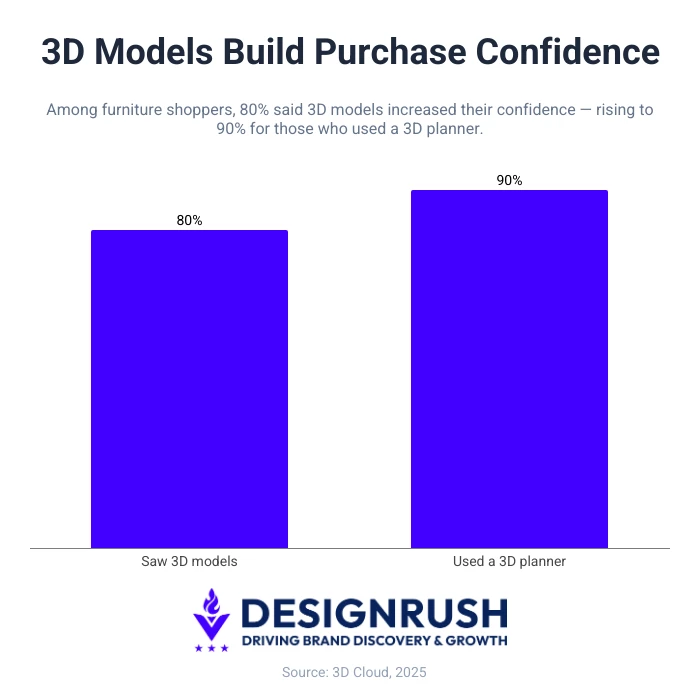 3D Models Build Purchase Confidence 3D Models Build impact on purchase confidence