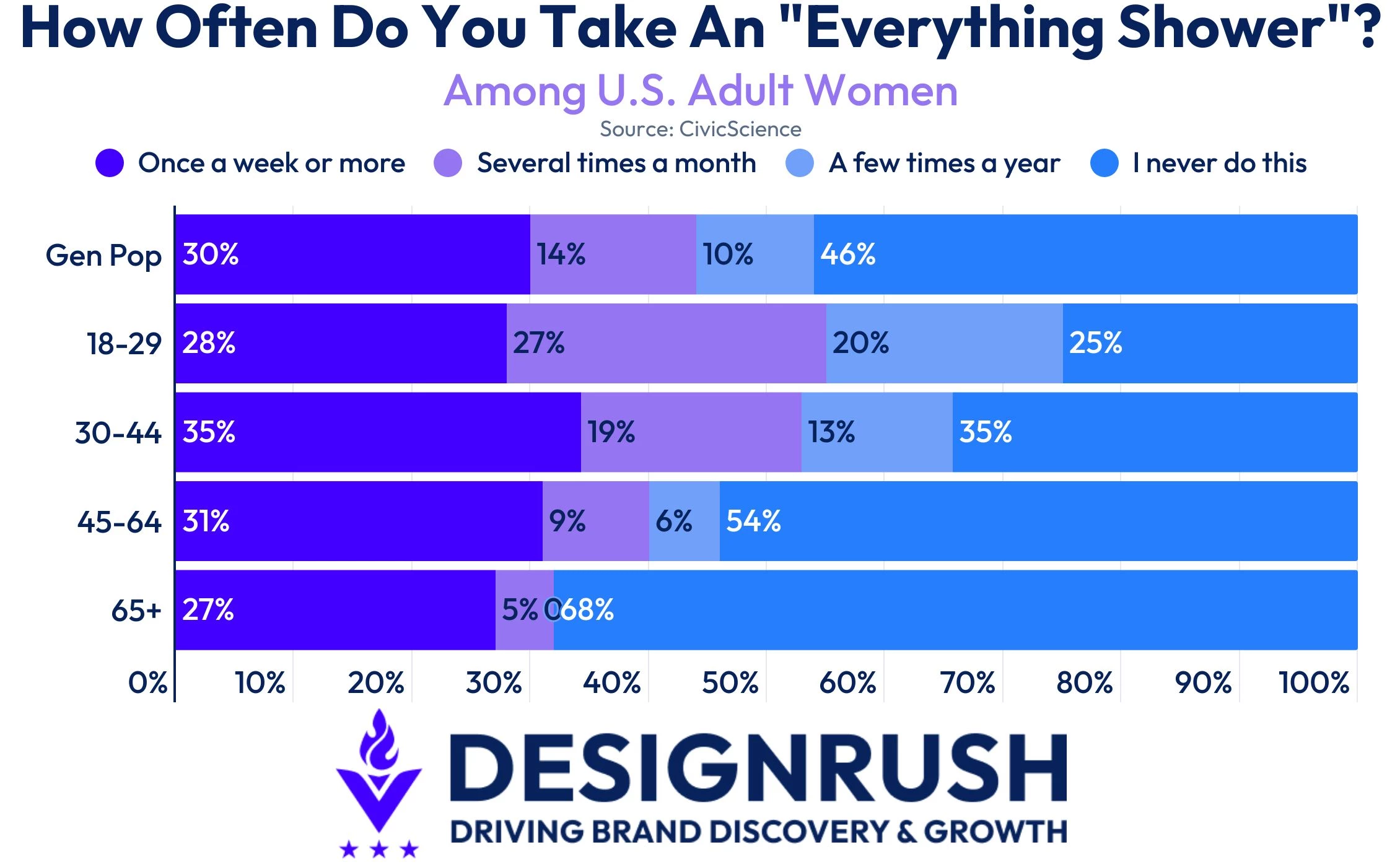 CivicScience data on how often U.S. Adult women take an "everything shower."