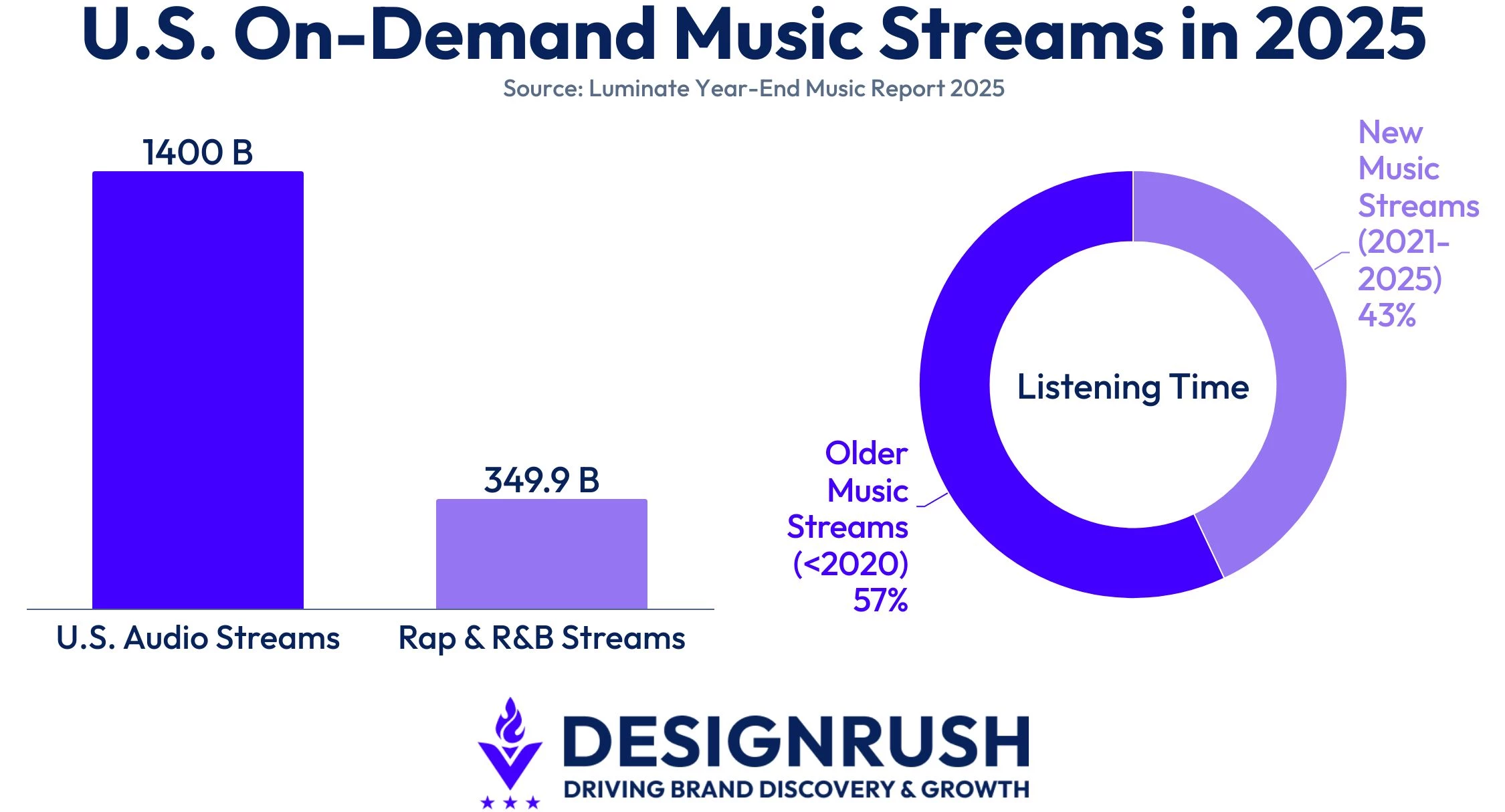 Luminate data on on-demand music streaming.