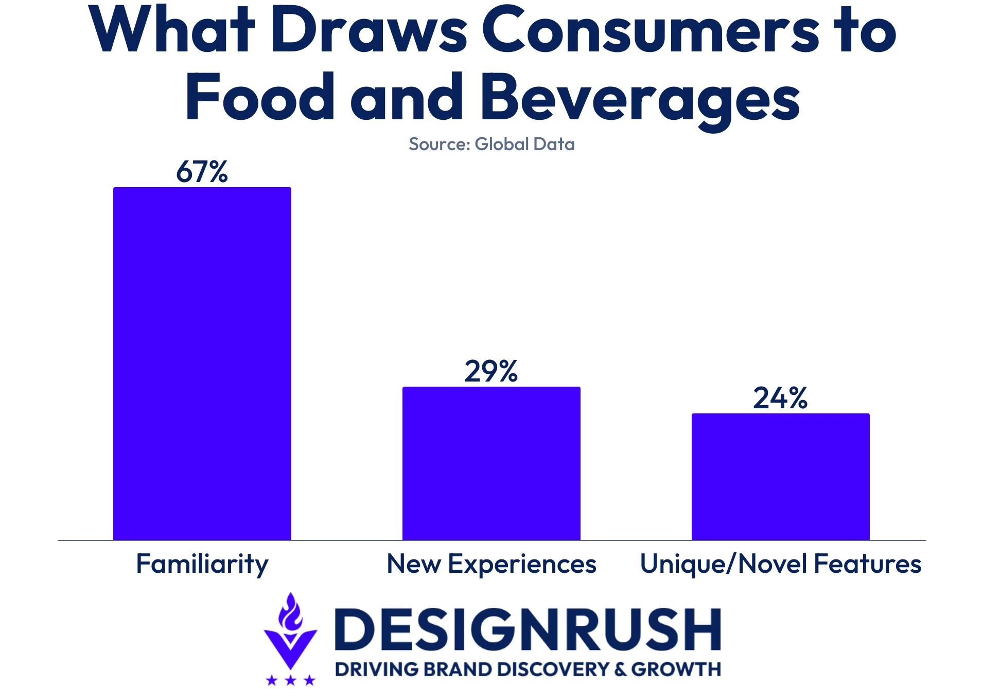 Global Data stats on what draw American consumers to food and beverages.