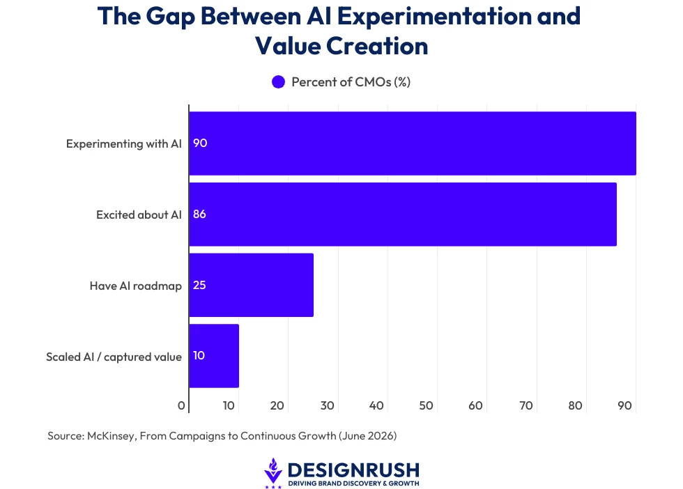 A bar chart showing McKinsey research on brands experimenting with AI vs brands seeing results from AI
