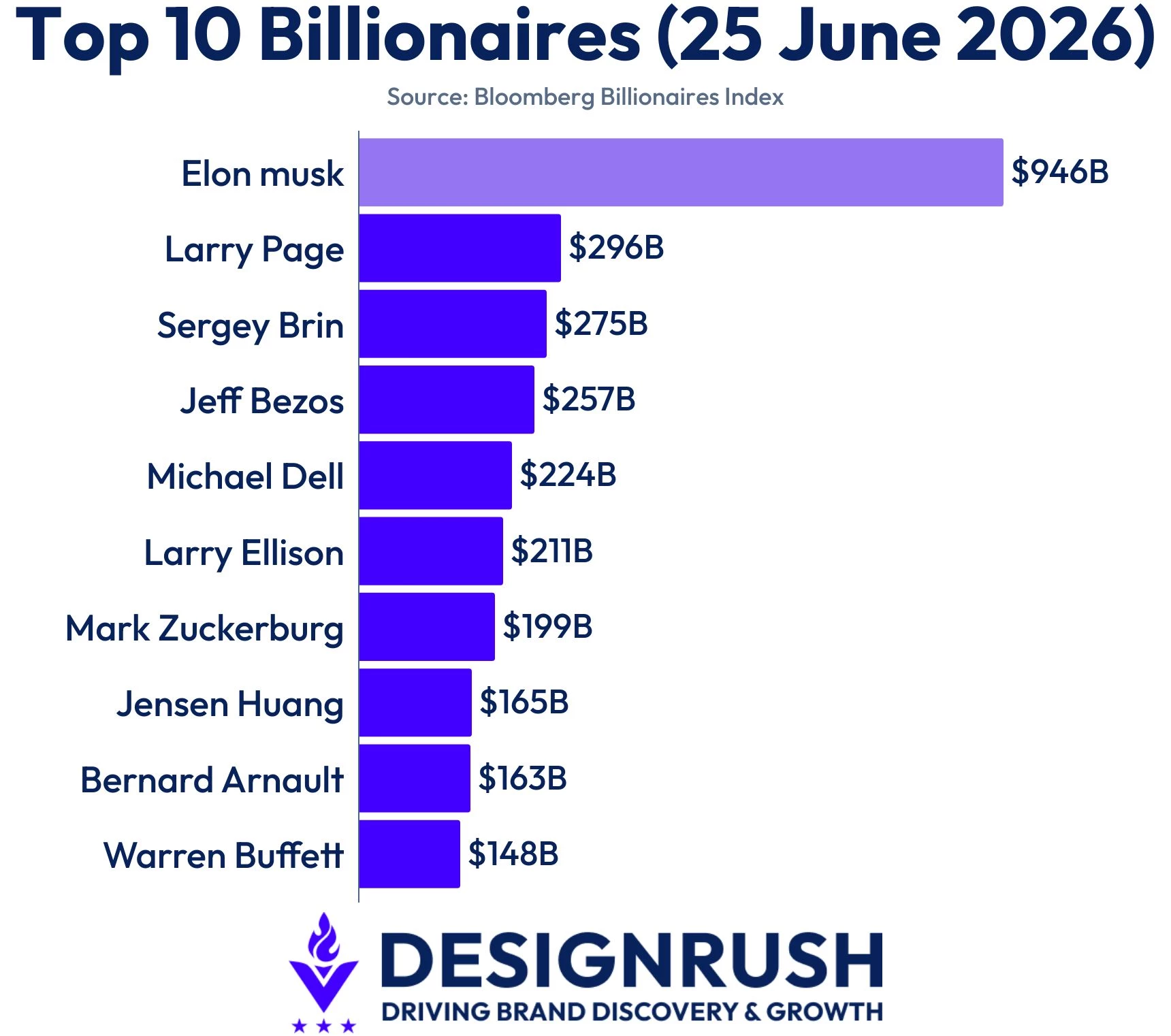 Bloomberg Billionaires Index top 10 list of billionaire as of publication.