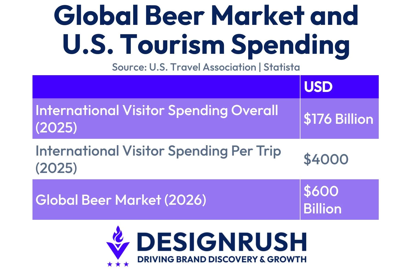 Data on the global beer market and U.S. Tourism Spending