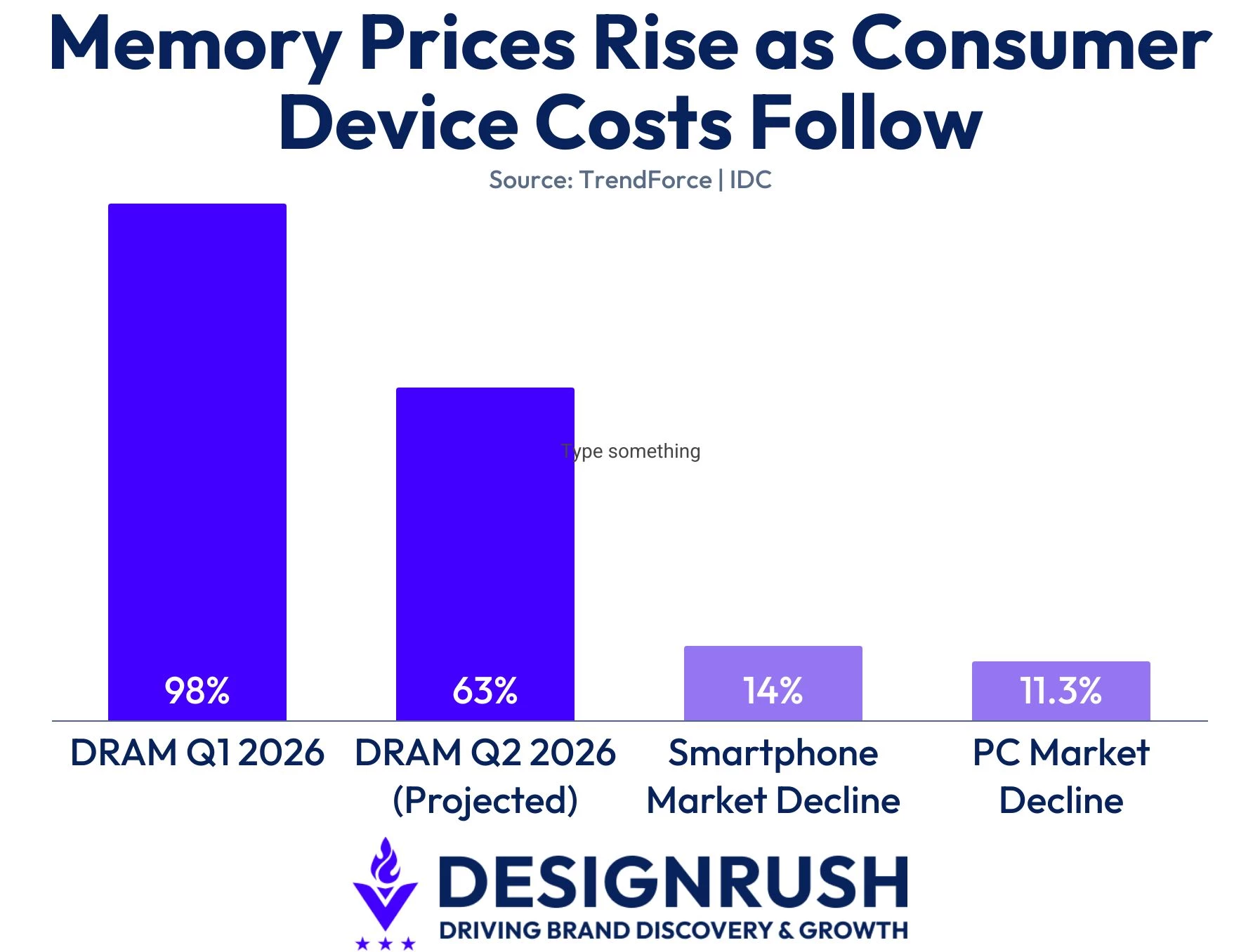 Price increase and shipment data on DRAM and smart devices.