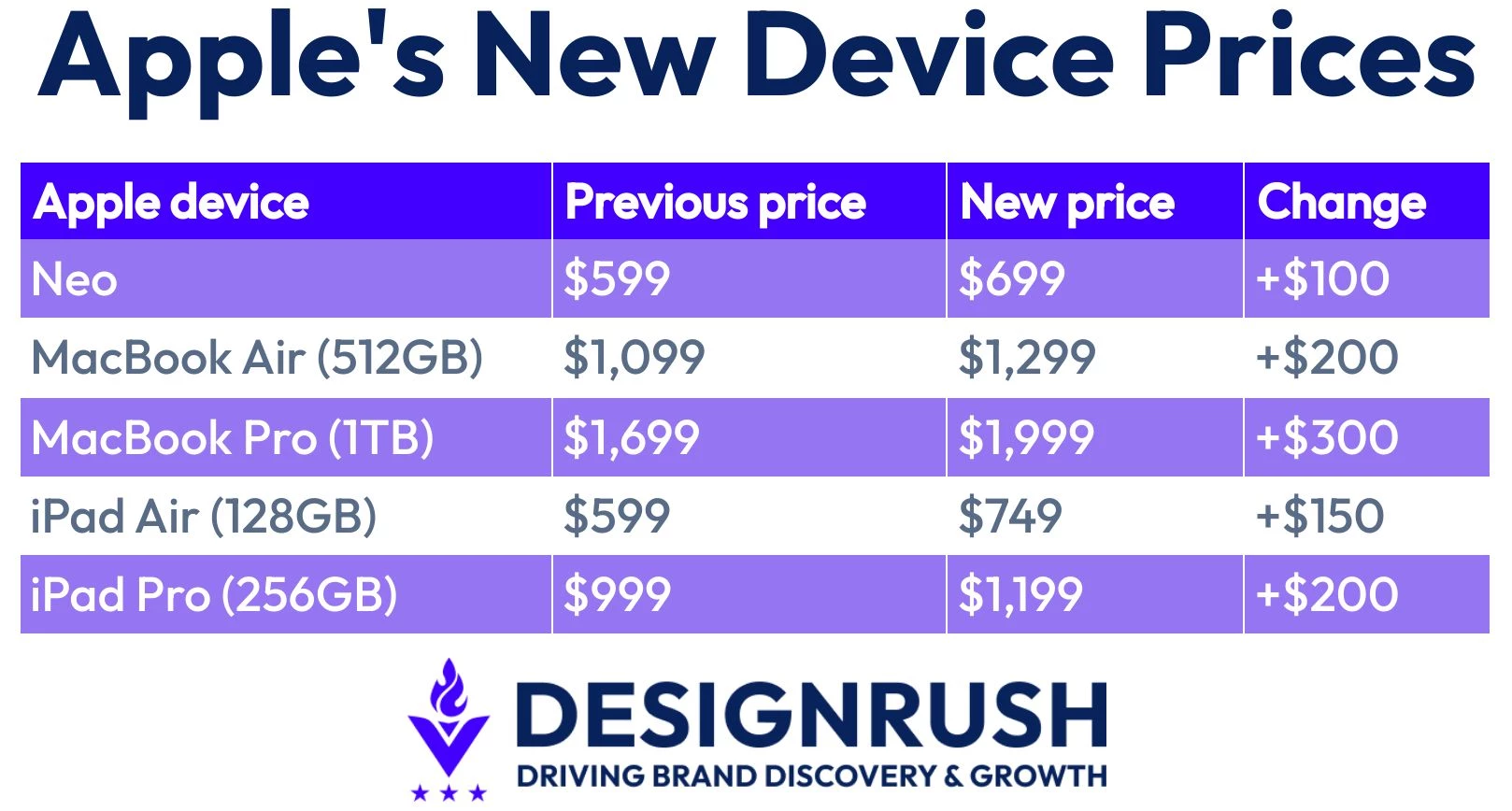 New price table of Apple devices