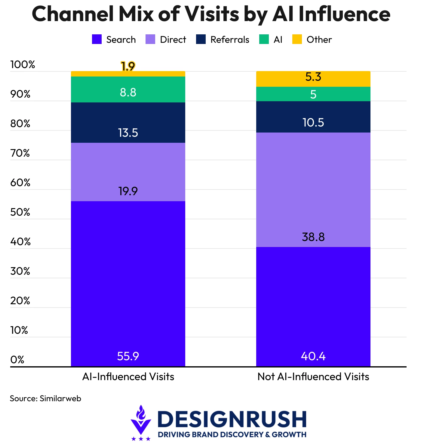 Stacked bar chart showing 55.9% of AI-influenced visits arrive via search and 19.9% via direct traffic, compared to 40.4% search and 38.8% direct for non-AI-influenced visits, per Similarweb research from July to December 2025.