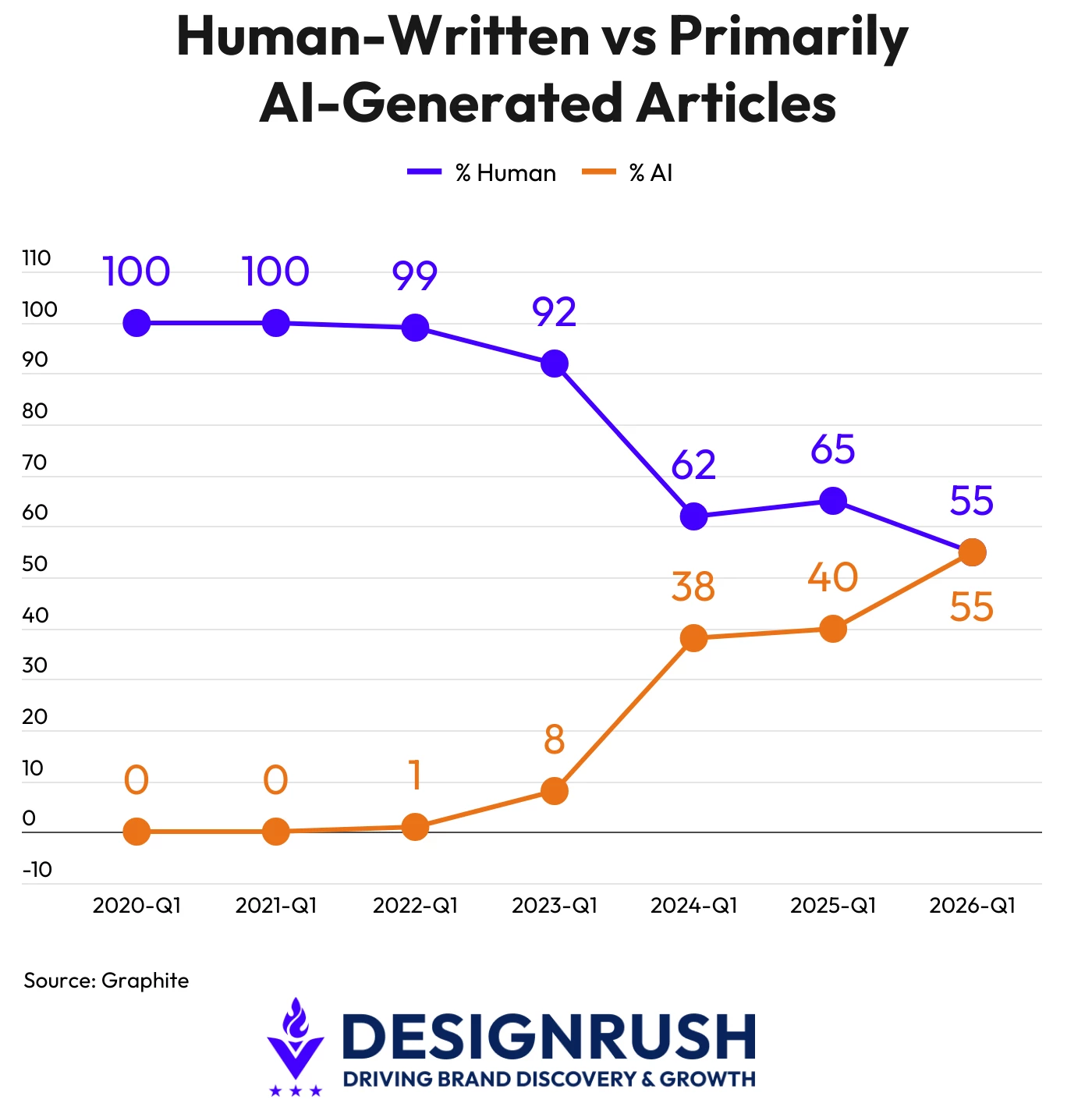 Line chart showing AI-generated articles rising from near zero in 2020 to roughly 50% of all online articles by 2026-Q1, while human-written content declined from nearly 100% to the same level, per Graphite analysis of 55,400 articles from Common Crawl.