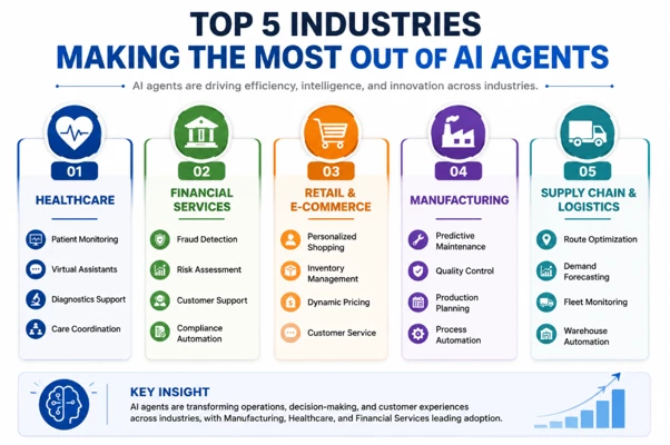 Infographic titled "Top 5 Industries Making the Most Out of AI Agents" from the file top 4 industries.png. It lists five key sectors—Healthcare, Financial Services, Retail & E-commerce, Manufacturing, and Supply Chain & Logistics—alongside four primary use cases for each. A "Key Insight" section at the bottom highlights how AI agents transform operations, decision-making, and customer experiences, noting Manufacturing, Healthcare, and Financial Services as leaders in adoption.